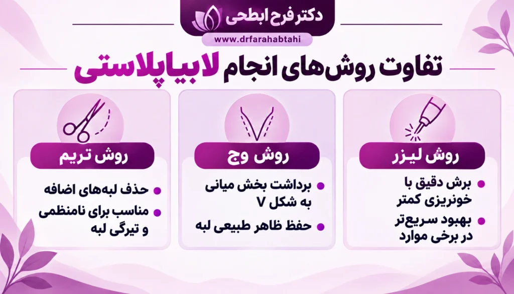 تفاوت روشهای انجام لابیاپلاستی شامل روش تریم، وج و زی پلاستی